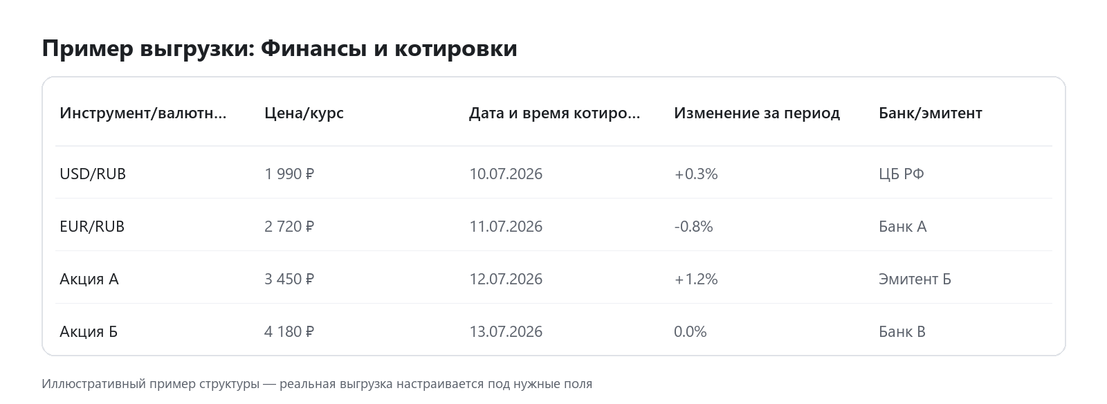 Пример выгрузки данных: Финансы и котировки