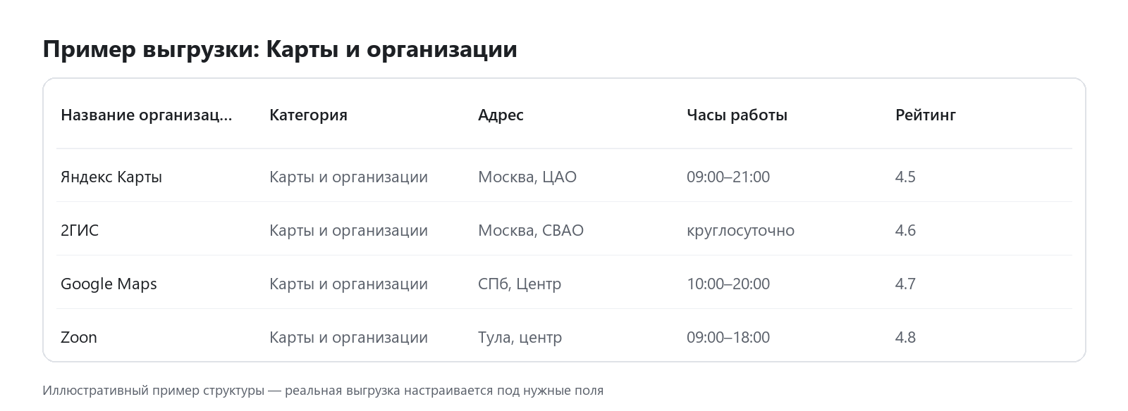 Пример выгрузки данных: Карты и организации