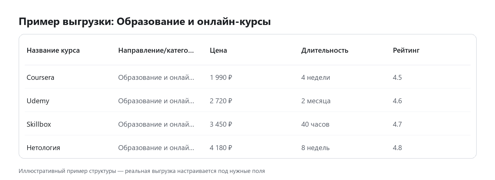 Пример выгрузки данных: Образование и онлайн-курсы