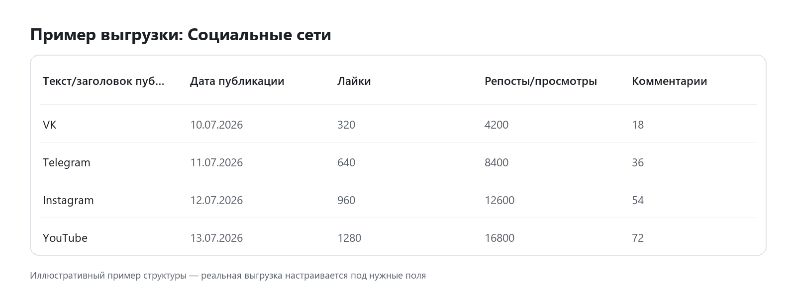 Пример выгрузки данных: Социальные сети