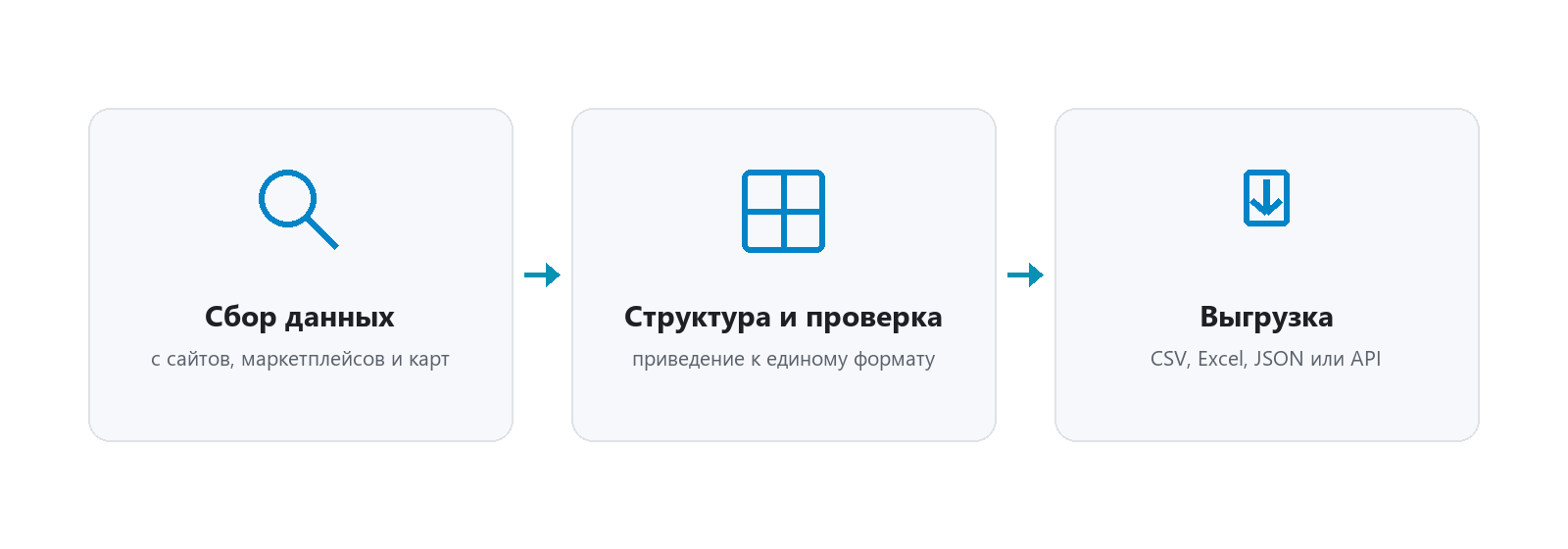Как устроен парсинг: сбор данных, структура и проверка, выгрузка