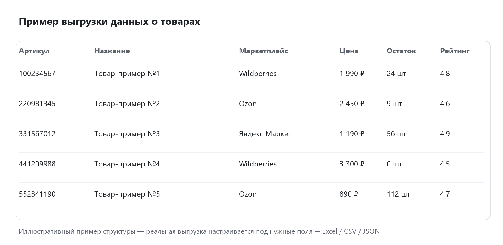 Пример выгрузки данных о товарах с Wildberries и Ozon в Excel
