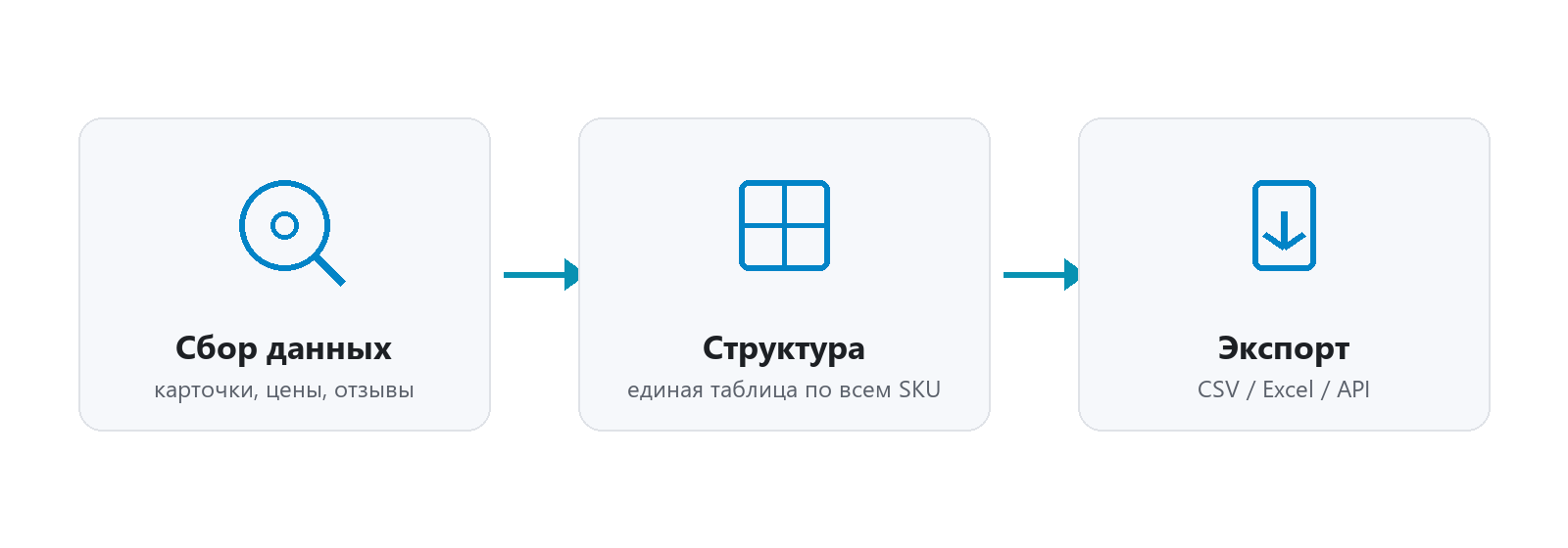 Схема парсинга маркетплейсов: сбор данных, структура, экспорт