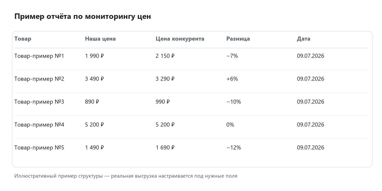 Пример отчёта мониторинга цен конкурентов в таблице