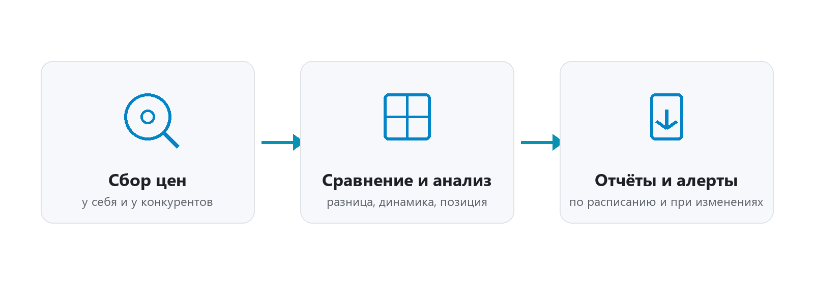 Схема мониторинга цен конкурентов: сбор, анализ, отчёты