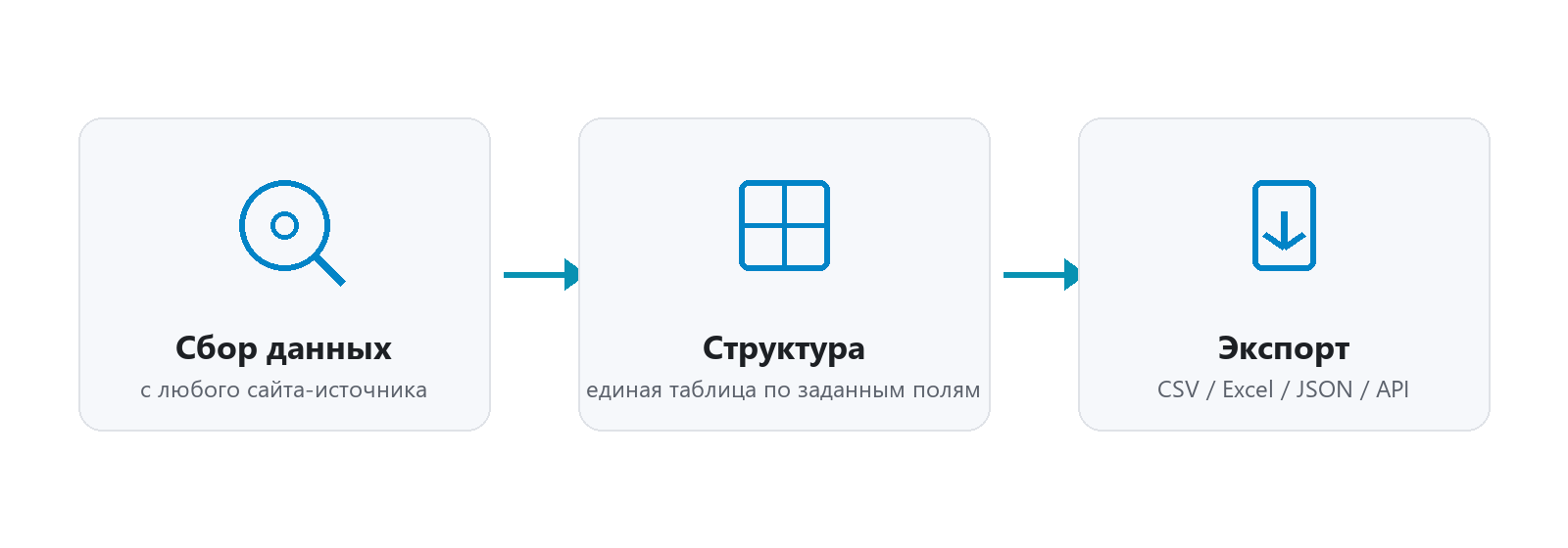 Схема парсинга сайтов: сбор данных, структура, экспорт