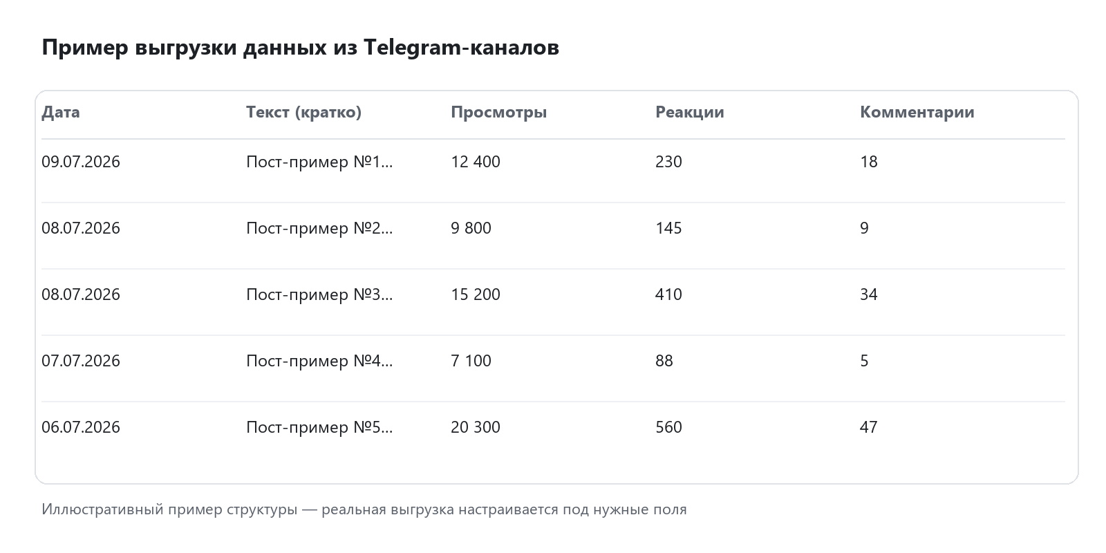 Пример выгрузки постов и статистики из Telegram-каналов