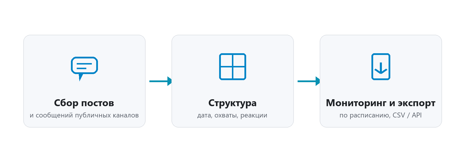 Схема парсинга Telegram-каналов: сбор постов, структура, мониторинг