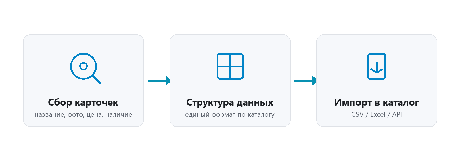 Схема парсинга товаров: сбор карточек, структура, импорт в каталог