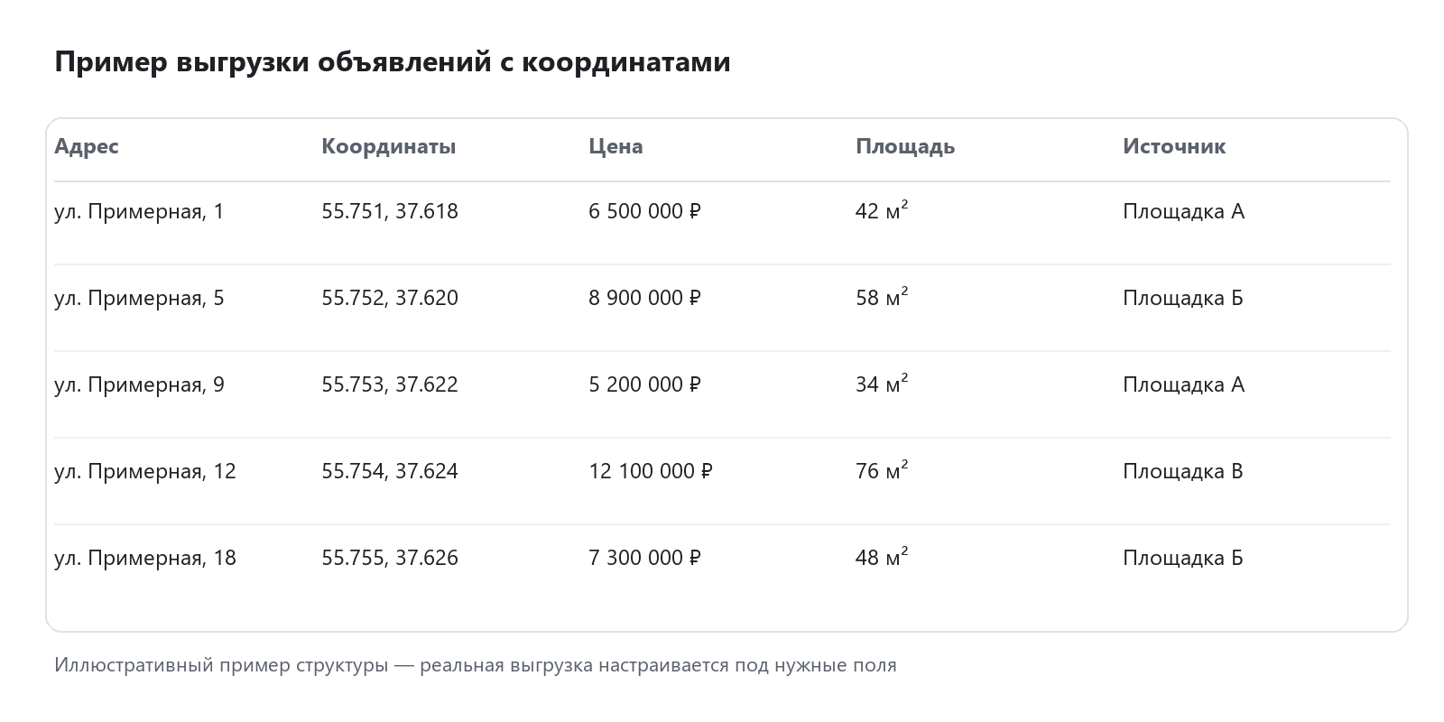 Пример выгрузки объявлений недвижимости с координатами