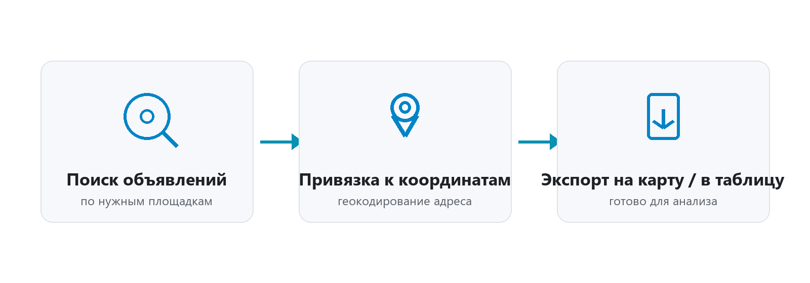 Схема поиска объявлений по адресам: поиск, геокодирование, экспорт