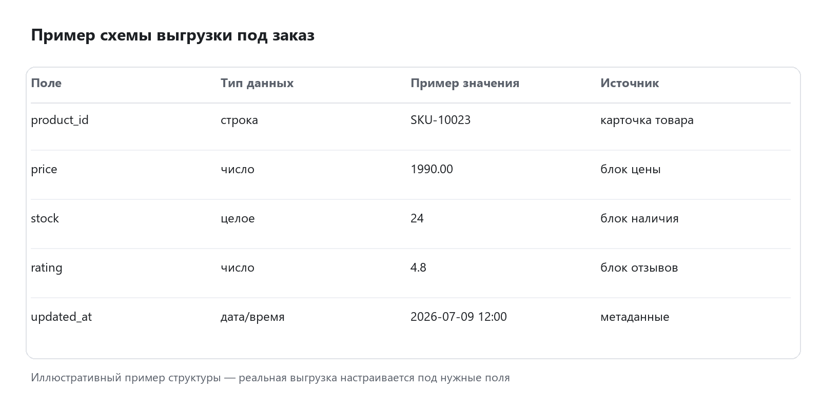 Пример схемы полей выгрузки для парсера, разработанного на заказ