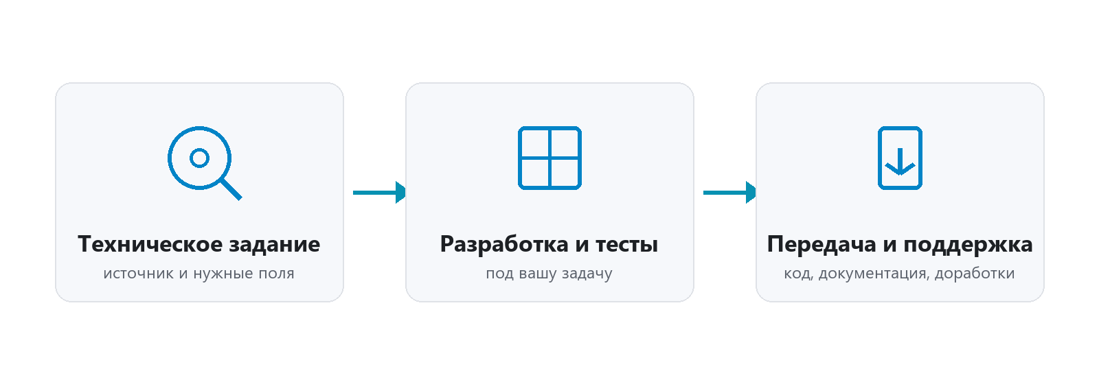 Схема разработки парсера на заказ: ТЗ, разработка, поддержка