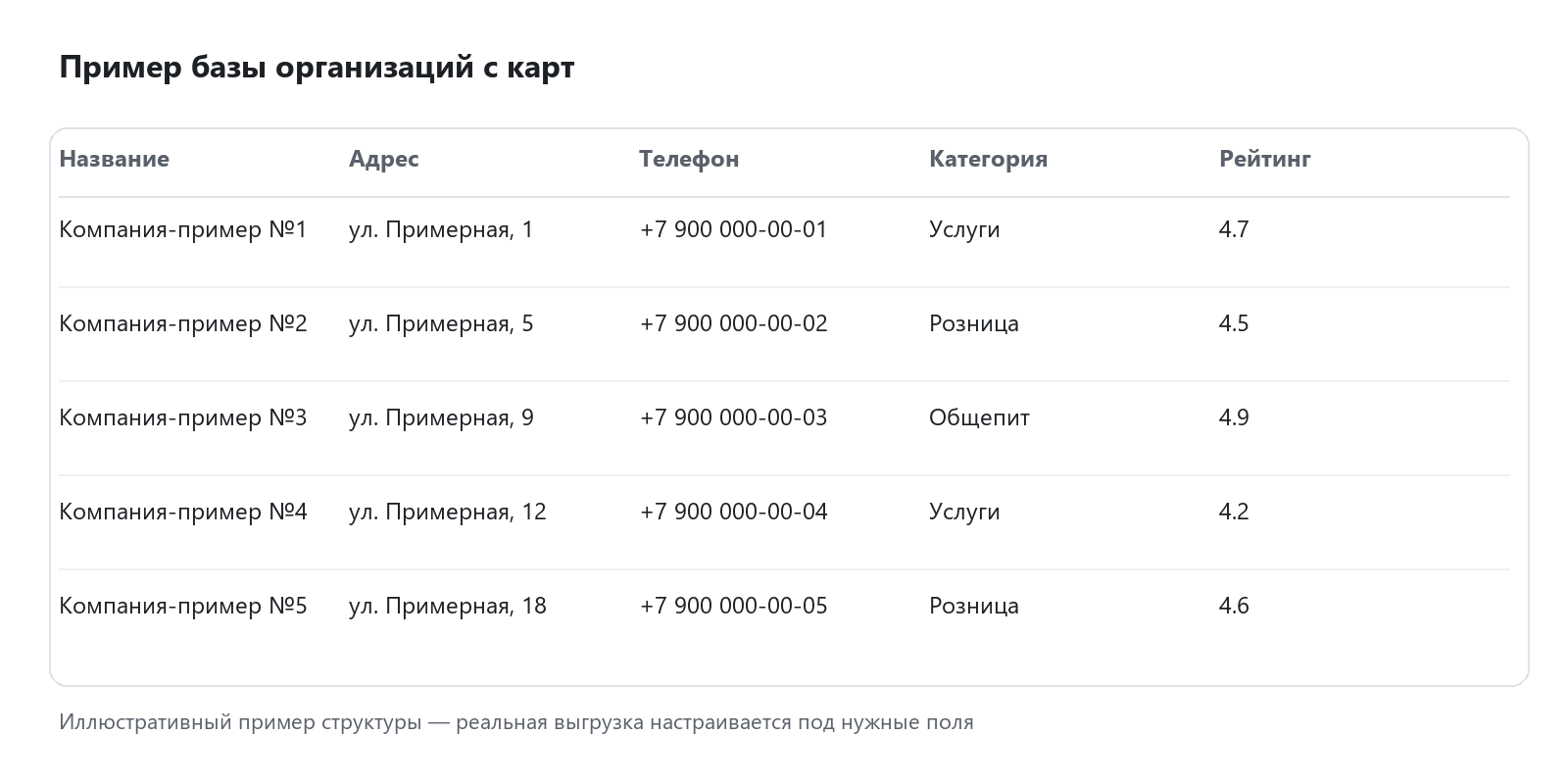 Пример базы организаций с адресами, телефонами и рейтингом