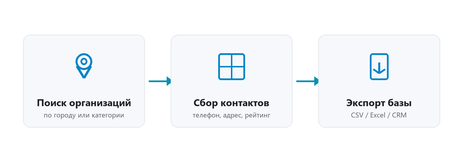 Схема сбора базы организаций с Яндекс.Карт и 2GIS